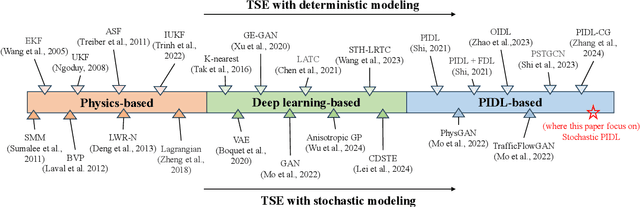 Figure 1 for Knowledge-data fusion oriented traffic state estimation: A stochastic physics-informed deep learning approach