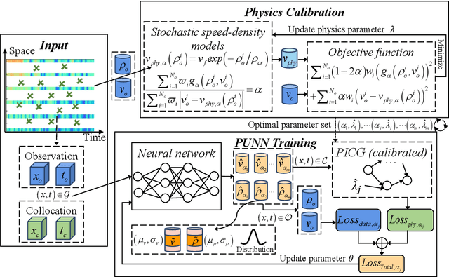 Figure 3 for Knowledge-data fusion oriented traffic state estimation: A stochastic physics-informed deep learning approach