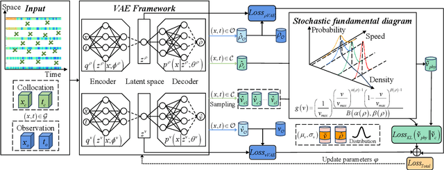 Figure 4 for Knowledge-data fusion oriented traffic state estimation: A stochastic physics-informed deep learning approach