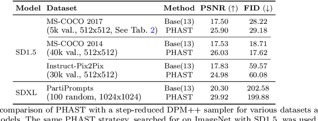 Figure 2 for Fast Inference Through The Reuse Of Attention Maps In Diffusion Models