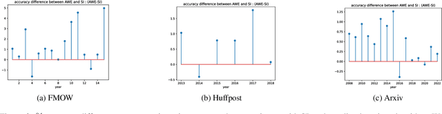 Figure 3 for Adapting to Online Distribution Shifts in Deep Learning: A Black-Box Approach