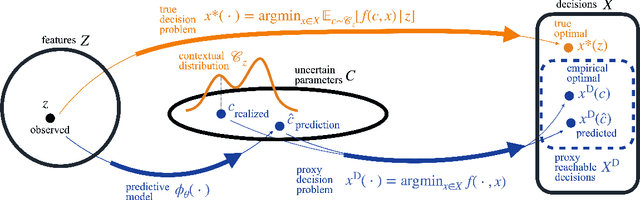 Figure 1 for Sufficient Decision Proxies for Decision-Focused Learning