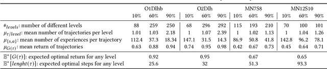 Figure 1 for Using Offline Data to Speed-up Reinforcement Learning in Procedurally Generated Environments