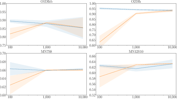 Figure 3 for Using Offline Data to Speed-up Reinforcement Learning in Procedurally Generated Environments