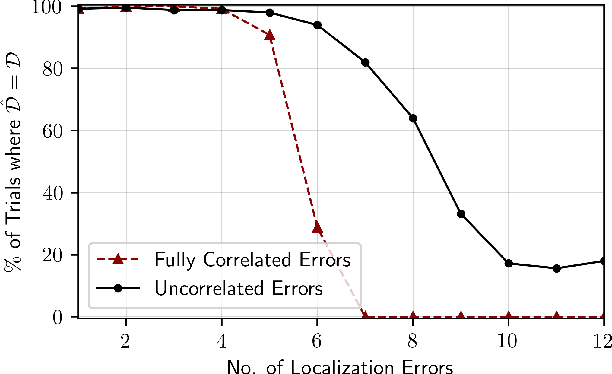 Figure 3 for Recovery of Localization Errors in Sensor Networks using Inter-Agent Measurements