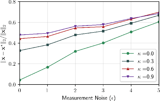 Figure 4 for Recovery of Localization Errors in Sensor Networks using Inter-Agent Measurements