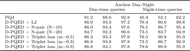 Figure 3 for Differentiable Product Quantization for Memory Efficient Camera Relocalization