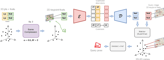 Figure 1 for Differentiable Product Quantization for Memory Efficient Camera Relocalization