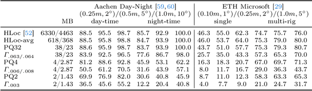 Figure 2 for Differentiable Product Quantization for Memory Efficient Camera Relocalization