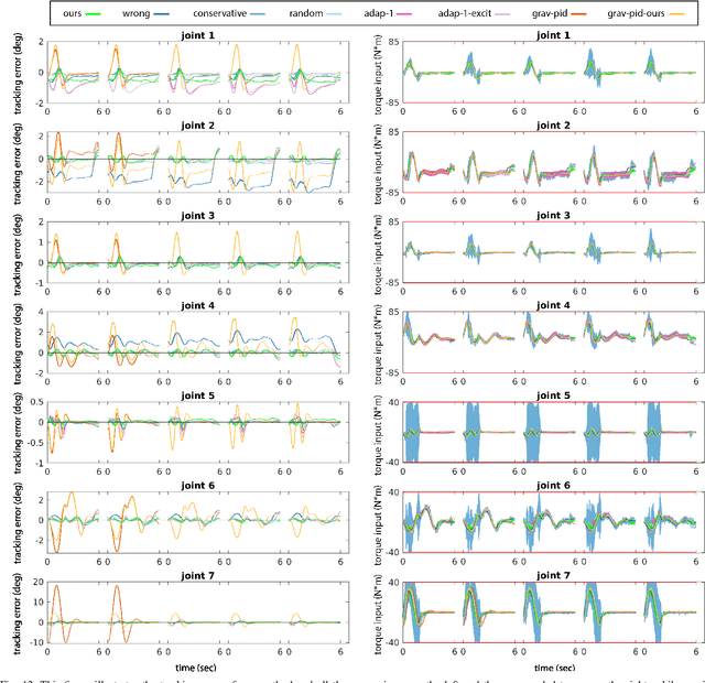 Figure 4 for Provably-Safe, Online System Identification