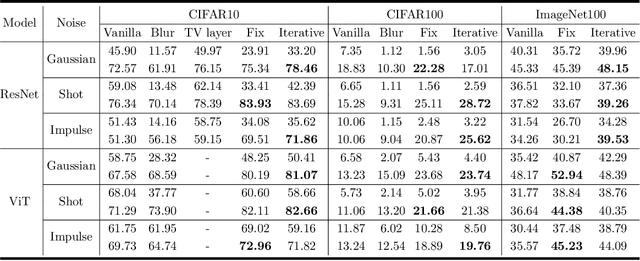 Figure 2 for Robust Network Learning via Inverse Scale Variational Sparsification