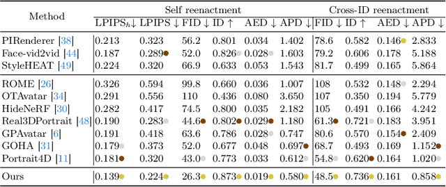 Figure 2 for Portrait4D-v2: Pseudo Multi-View Data Creates Better 4D Head Synthesizer