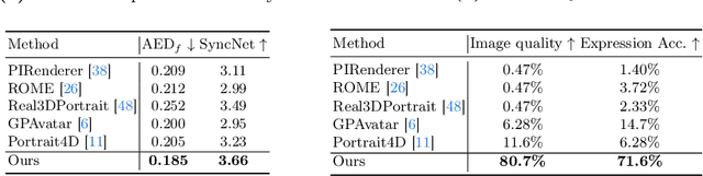 Figure 4 for Portrait4D-v2: Pseudo Multi-View Data Creates Better 4D Head Synthesizer