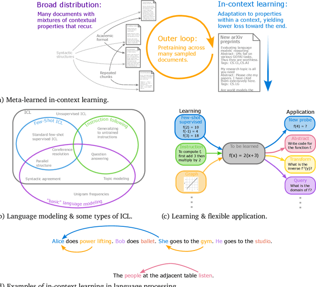 Figure 1 for The broader spectrum of in-context learning
