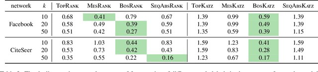 Figure 4 for Proportional Selection in Networks