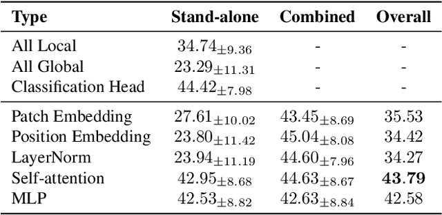 Figure 2 for FedPerfix: Towards Partial Model Personalization of Vision Transformers in Federated Learning