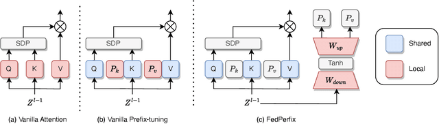 Figure 3 for FedPerfix: Towards Partial Model Personalization of Vision Transformers in Federated Learning