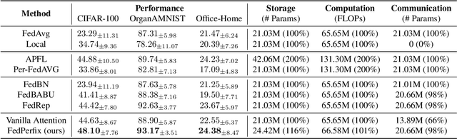 Figure 4 for FedPerfix: Towards Partial Model Personalization of Vision Transformers in Federated Learning