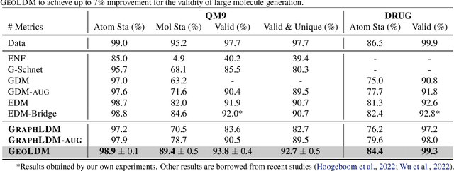 Figure 2 for Geometric Latent Diffusion Models for 3D Molecule Generation