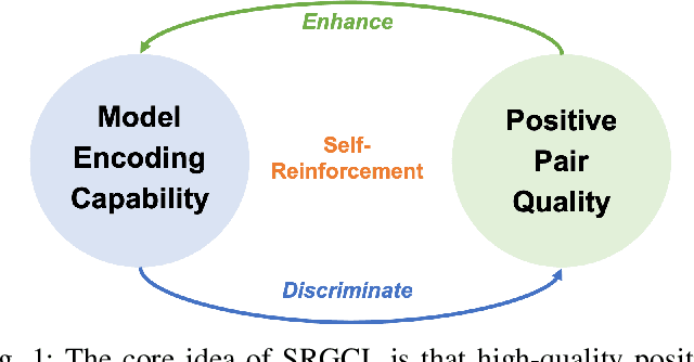 Figure 1 for Self-Reinforced Graph Contrastive Learning