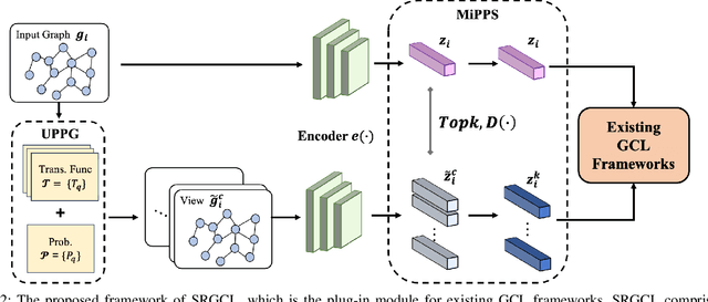Figure 2 for Self-Reinforced Graph Contrastive Learning