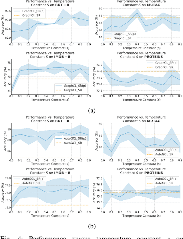 Figure 4 for Self-Reinforced Graph Contrastive Learning