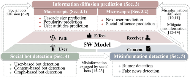Figure 1 for A Survey of Datasets for Information Diffusion Tasks