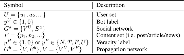 Figure 2 for A Survey of Datasets for Information Diffusion Tasks