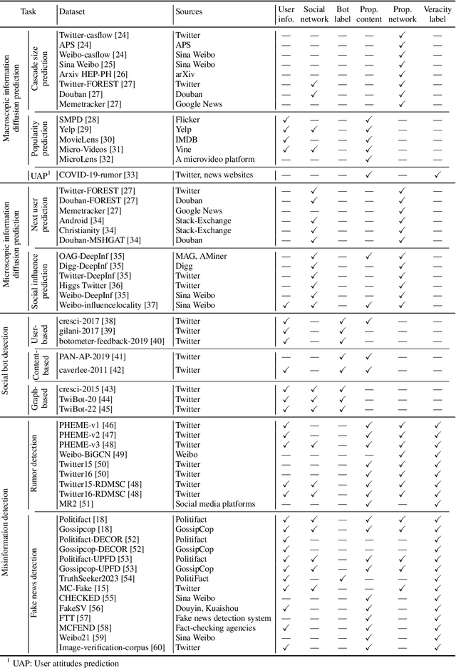Figure 3 for A Survey of Datasets for Information Diffusion Tasks