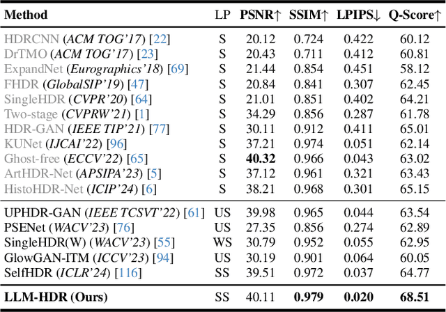 Figure 4 for A Cycle Ride to HDR: Semantics Aware Self-Supervised Framework for Unpaired LDR-to-HDR Image Translation