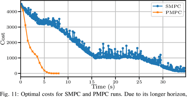 Figure 3 for Embedded Hierarchical MPC for Autonomous Navigation