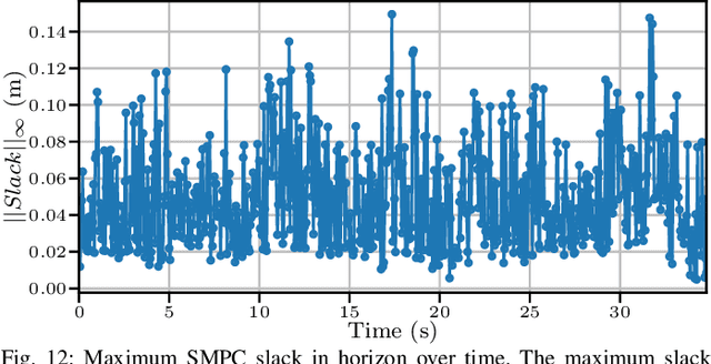 Figure 4 for Embedded Hierarchical MPC for Autonomous Navigation