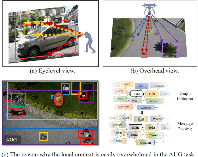 Figure 1 for AUG: A New Dataset and An Efficient Model for Aerial Image Urban Scene Graph Generation