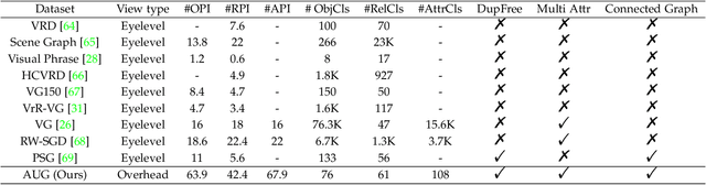 Figure 2 for AUG: A New Dataset and An Efficient Model for Aerial Image Urban Scene Graph Generation