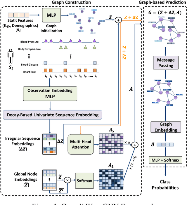 Figure 1 for WaveGNN: Modeling Irregular Multivariate Time Series for Accurate Predictions