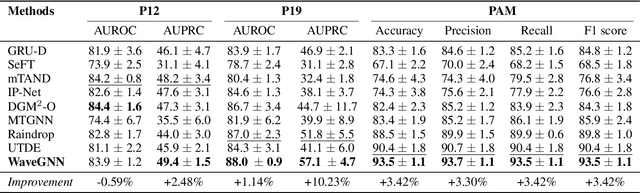 Figure 3 for WaveGNN: Modeling Irregular Multivariate Time Series for Accurate Predictions