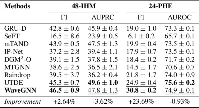 Figure 4 for WaveGNN: Modeling Irregular Multivariate Time Series for Accurate Predictions