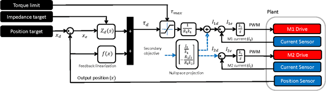Figure 3 for A two-speed actuator for robotics with fast seamless gear shifting