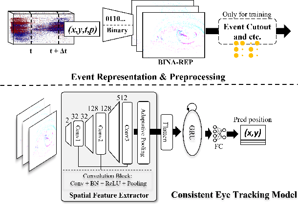 Figure 3 for Event-Based Eye Tracking. AIS 2024 Challenge Survey