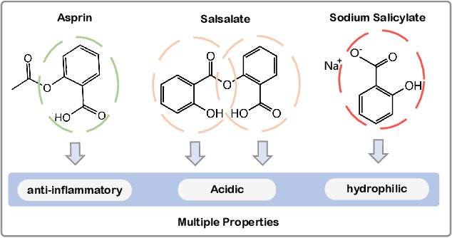 Figure 1 for Adapting Differential Molecular Representation with Hierarchical Prompts for Multi-label Property Prediction