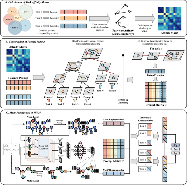 Figure 3 for Adapting Differential Molecular Representation with Hierarchical Prompts for Multi-label Property Prediction