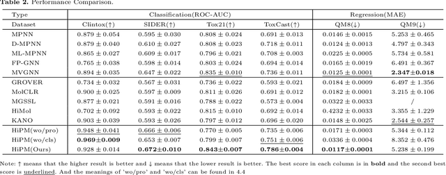 Figure 4 for Adapting Differential Molecular Representation with Hierarchical Prompts for Multi-label Property Prediction