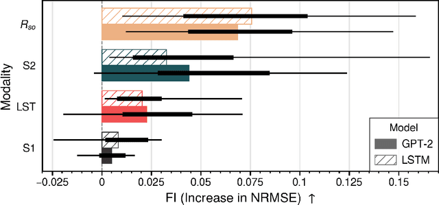 Figure 4 for Transformers vs. Recurrent Models for Estimating Forest Gross Primary Production