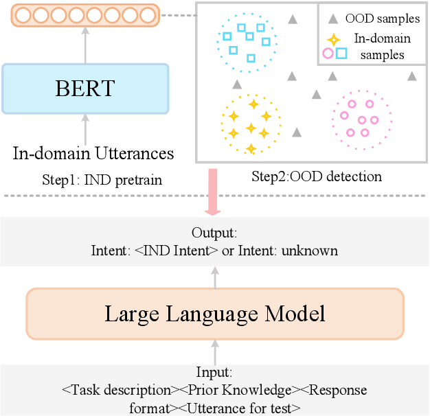 Figure 3 for Beyond the Known: Investigating LLMs Performance on Out-of-Domain Intent Detection