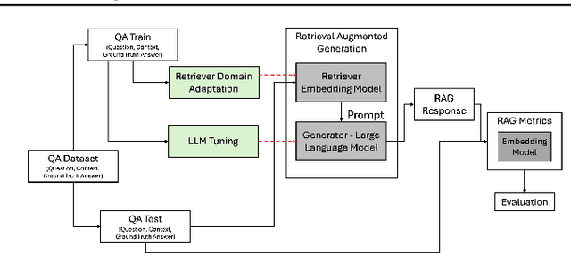 Figure 1 for Evaluation of RAG Metrics for Question Answering in the Telecom Domain