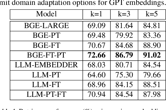 Figure 2 for Evaluation of RAG Metrics for Question Answering in the Telecom Domain