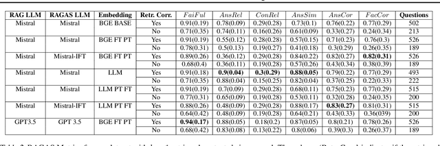 Figure 3 for Evaluation of RAG Metrics for Question Answering in the Telecom Domain