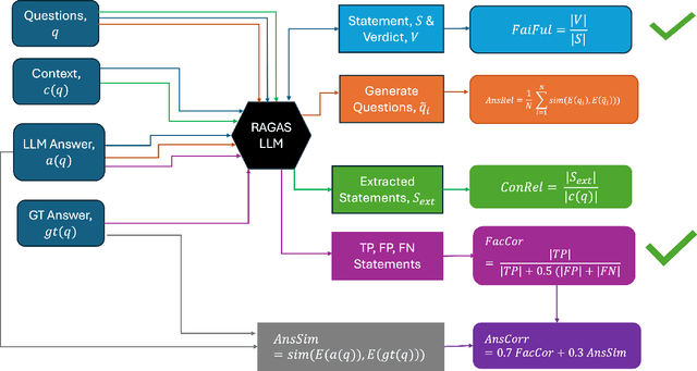 Figure 4 for Evaluation of RAG Metrics for Question Answering in the Telecom Domain