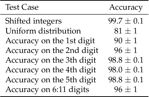 Figure 2 for Explicitly Encoding Structural Symmetry is Key to Length Generalization in Arithmetic Tasks