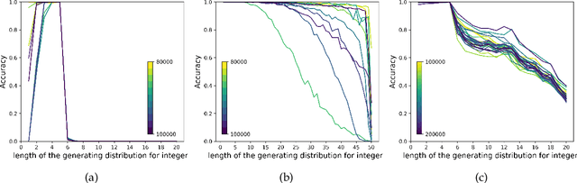 Figure 3 for Explicitly Encoding Structural Symmetry is Key to Length Generalization in Arithmetic Tasks